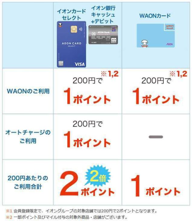 イオンカードセレクトとWAONの比較